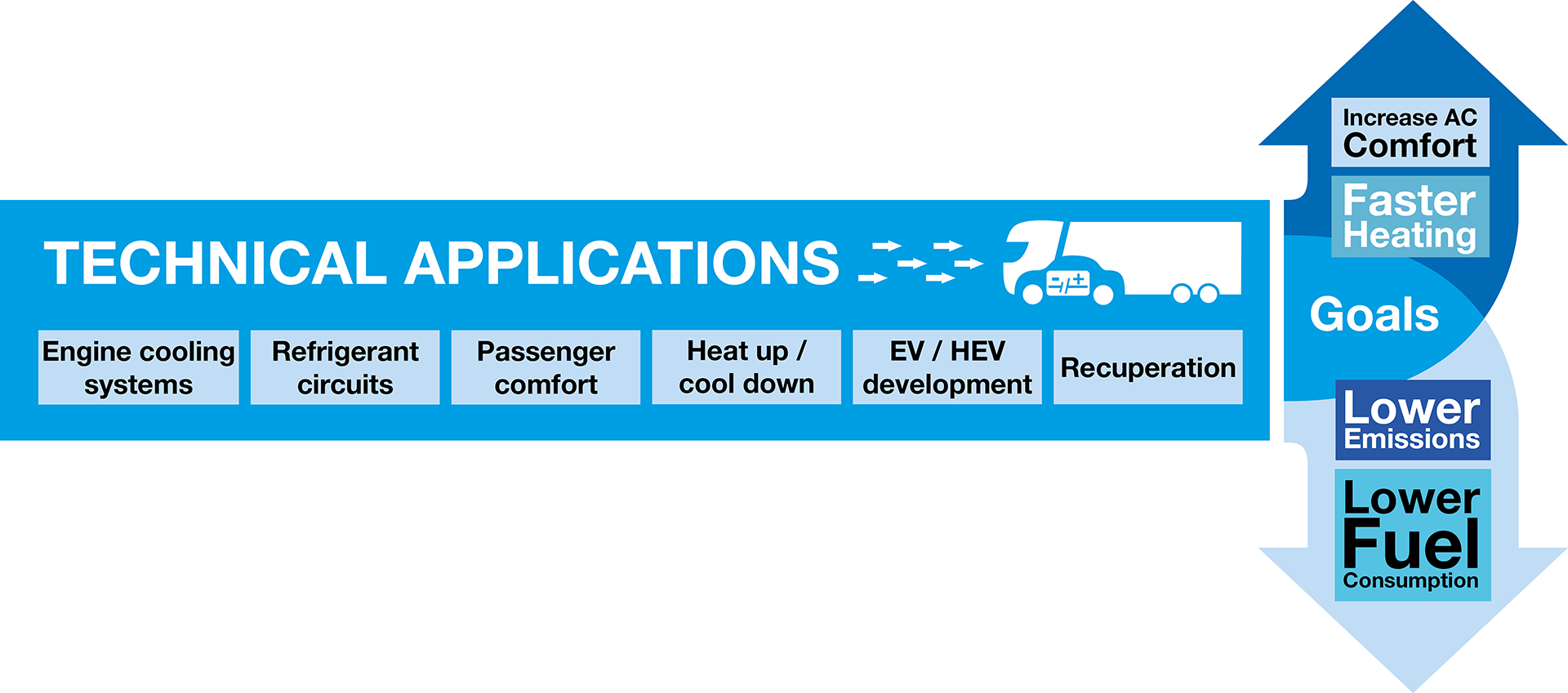 During the simulation with KULI you have to fulfil various goals including fast heating up to reduce the energy consumption due to friction, increase of the passenger comfort but also reduction of emissions, fuel- and energy consumption